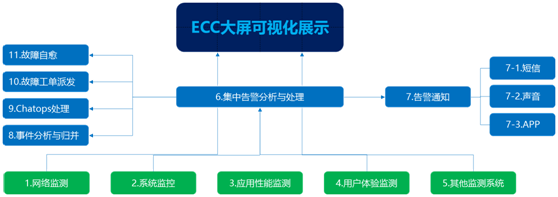 大屏可视化展示