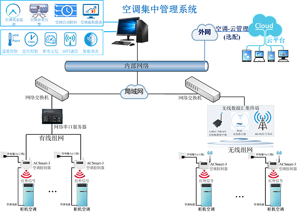 空调集中控制系统图