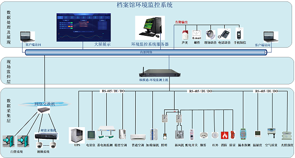 纵横通环境监测系统拓扑图