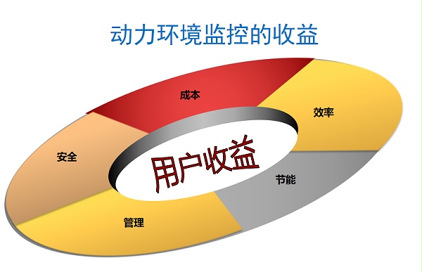 动环监控系统收益