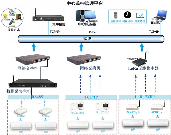 空调集中监控管理系统