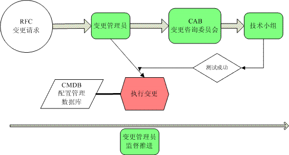 变更管理