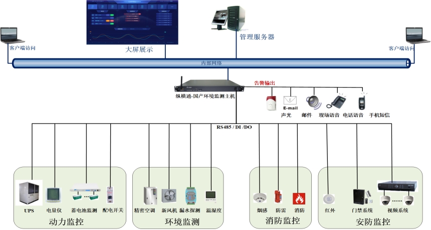 国产机房监控系统架构图
